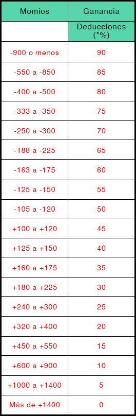 Rule 4 Deductions table